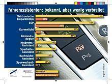 Bei einer repräsentativen Befragung im Auftrag des Deutschen Verkehrssicherheitsrates (DVR) gaben 54 Prozent der Autofahrer an, pro Jahr einmal in eine gefährliche Situation zu geraten.